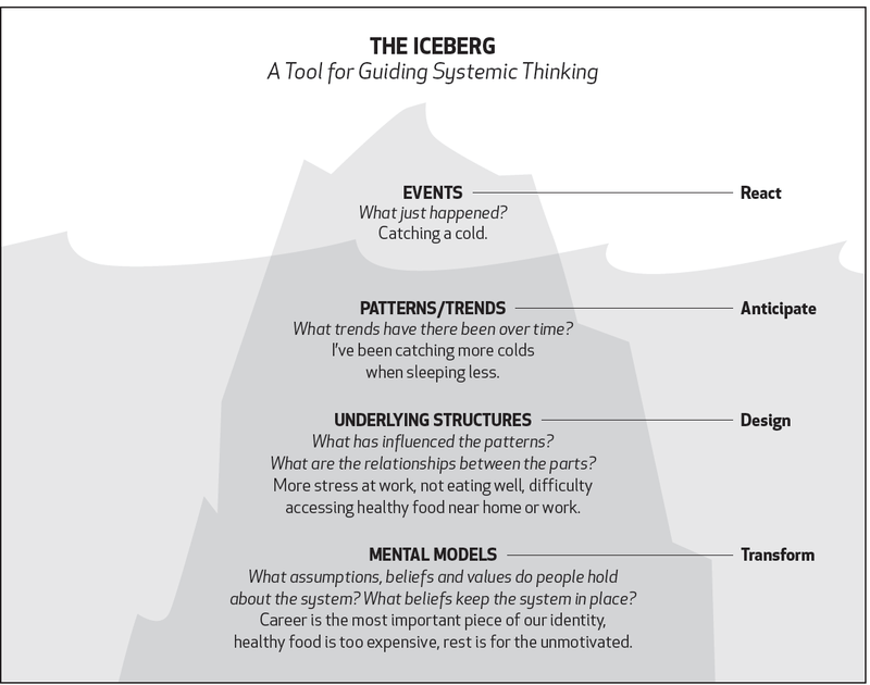 Systems Thinking The Iceberg Model SessionLab